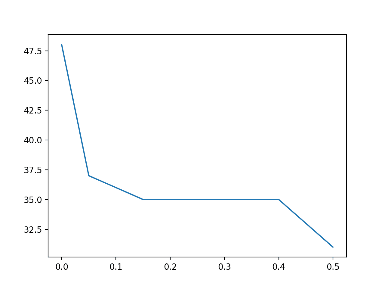 Line Plot of Variance Threshold (X) Versus Number of Selected Features (Y)