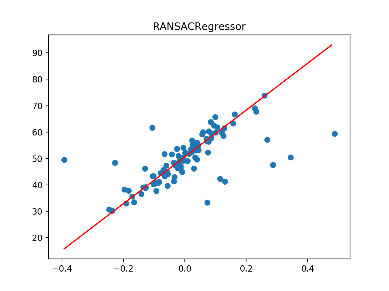 Line of Best Fit for RANSAC Regression on a Dataset with Outliers