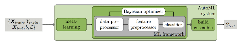 Overview of the Auto-Sklearn System