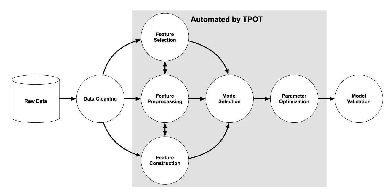 Overview of the TPOT Pipeline Search