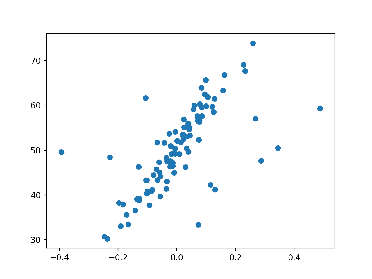 Scatter Plot of Regression Dataset With Outliers
