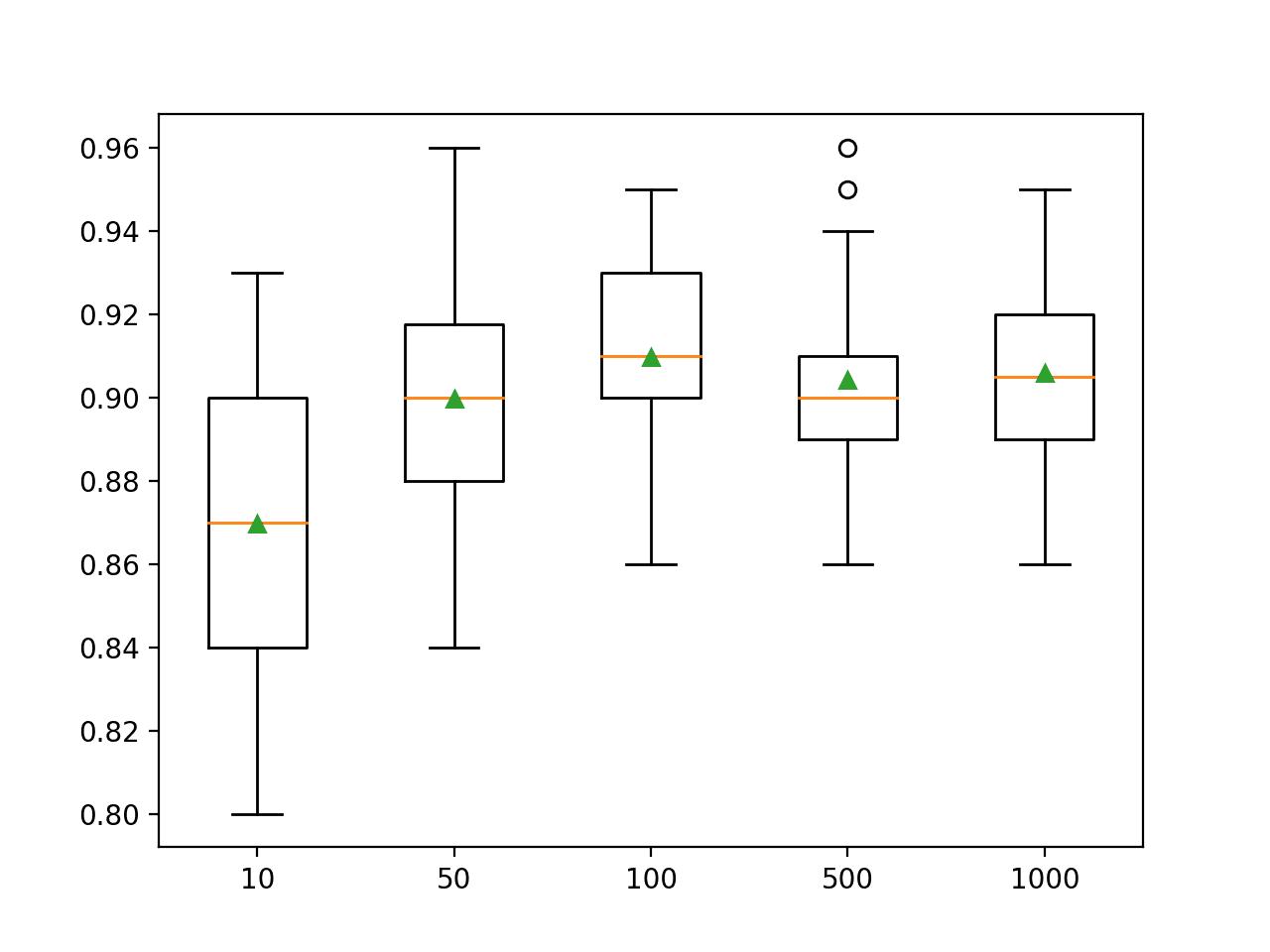 Box Plot of Random Forest Ensemble Size vs. Classification Accuracy