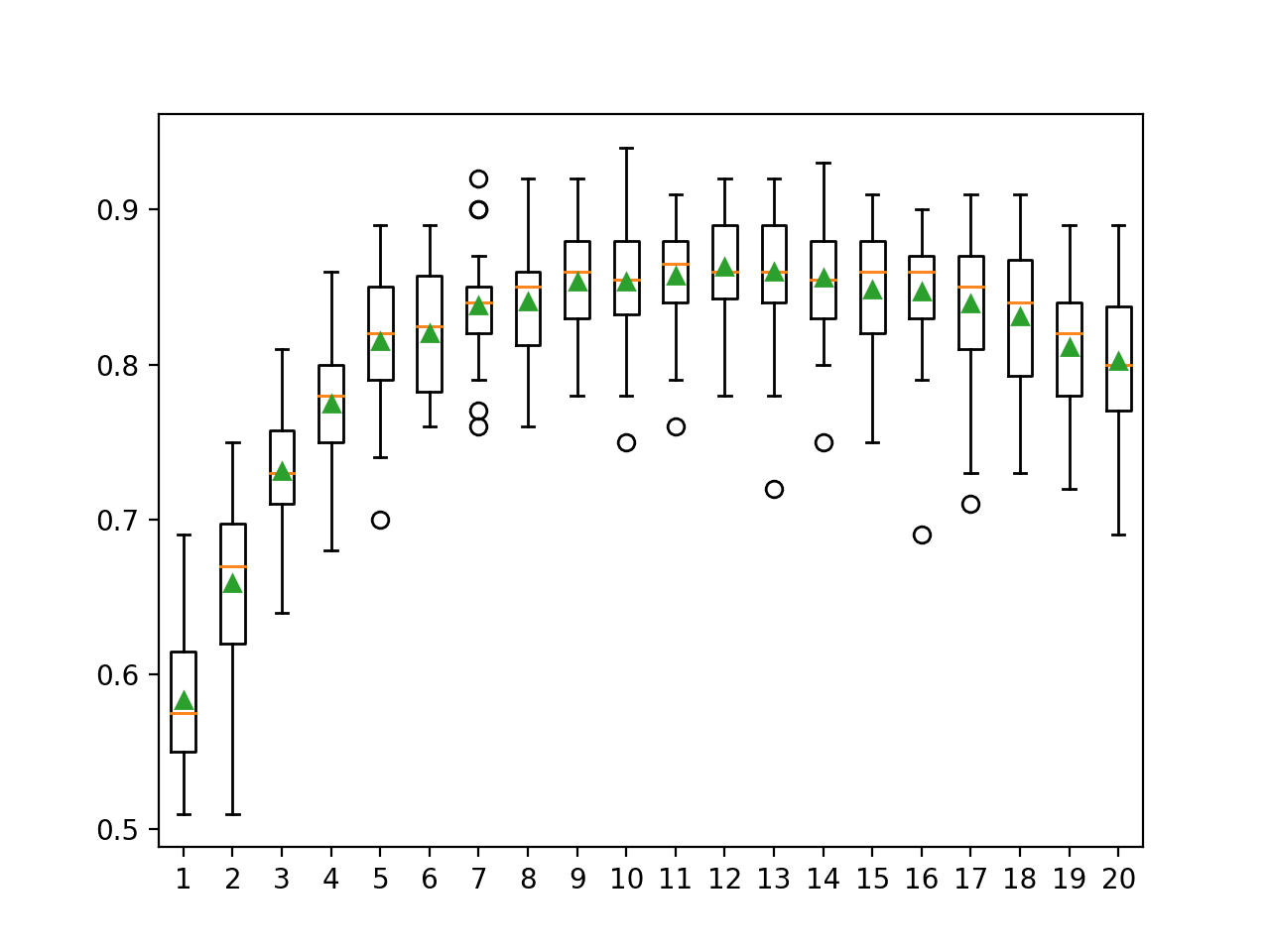 Box Plot of Random Subspace Ensemble Number of Features vs. Classification Accuracy