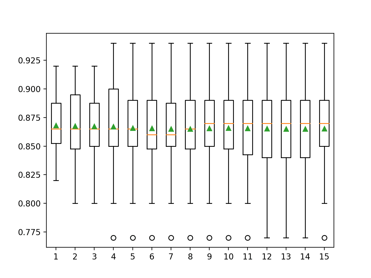 Box and Whisker Plots of Classification Accuracy vs Repeats for k-Fold Cross-Validation