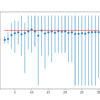 Line Plot of Mean Accuracy for Cross-Validation k-Values With Error Bars (Blue) vs. the Ideal Case (red)