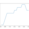 Line Plot of Statistical Noise Added to Examples in TTA vs. Classification Accuracy