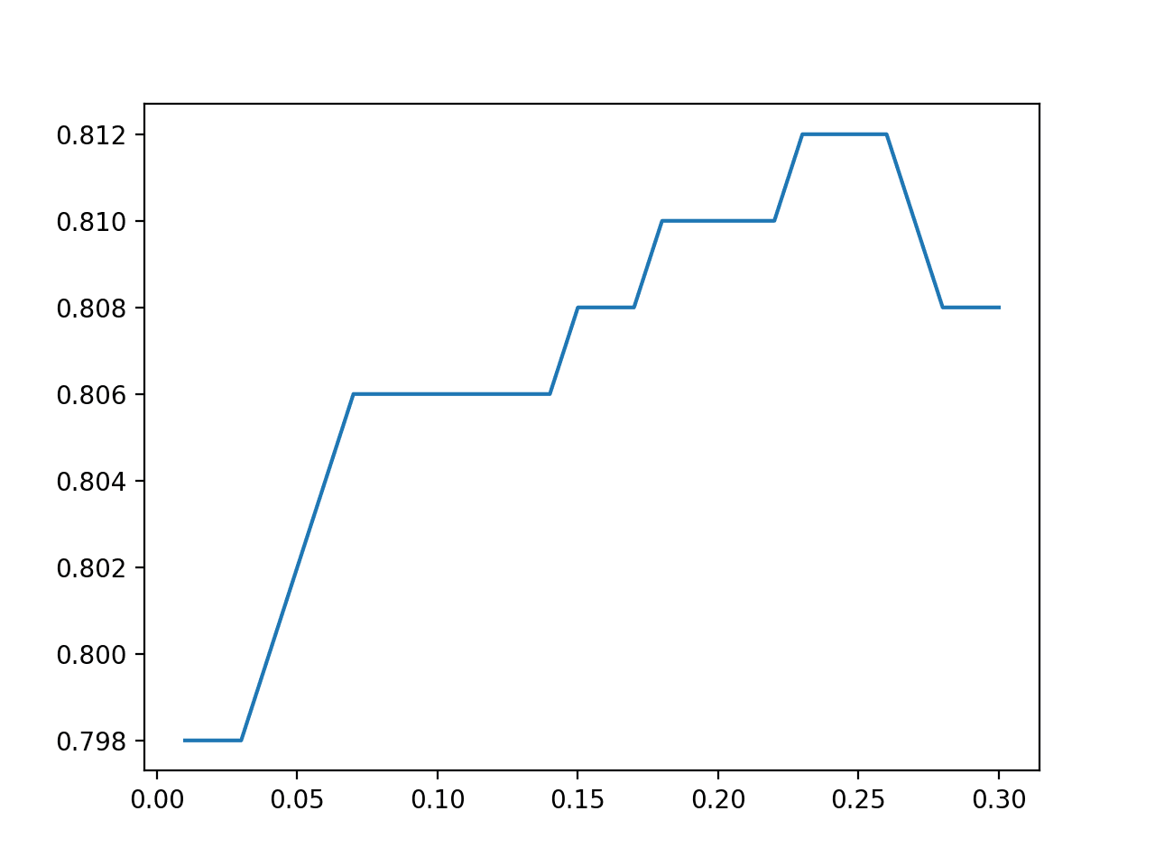 Line Plot of Statistical Noise Added to Examples in TTA vs. Classification Accuracy