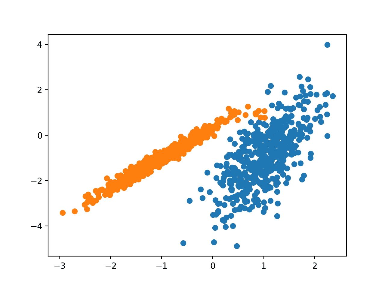 Scatter Plot of Dataset With Clusters Identified Using BIRCH Clustering