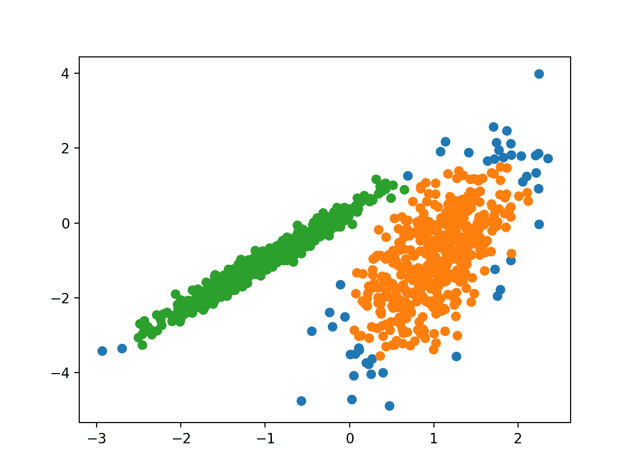 Scatter Plot of Dataset With Clusters Identified Using DBSCAN Clustering