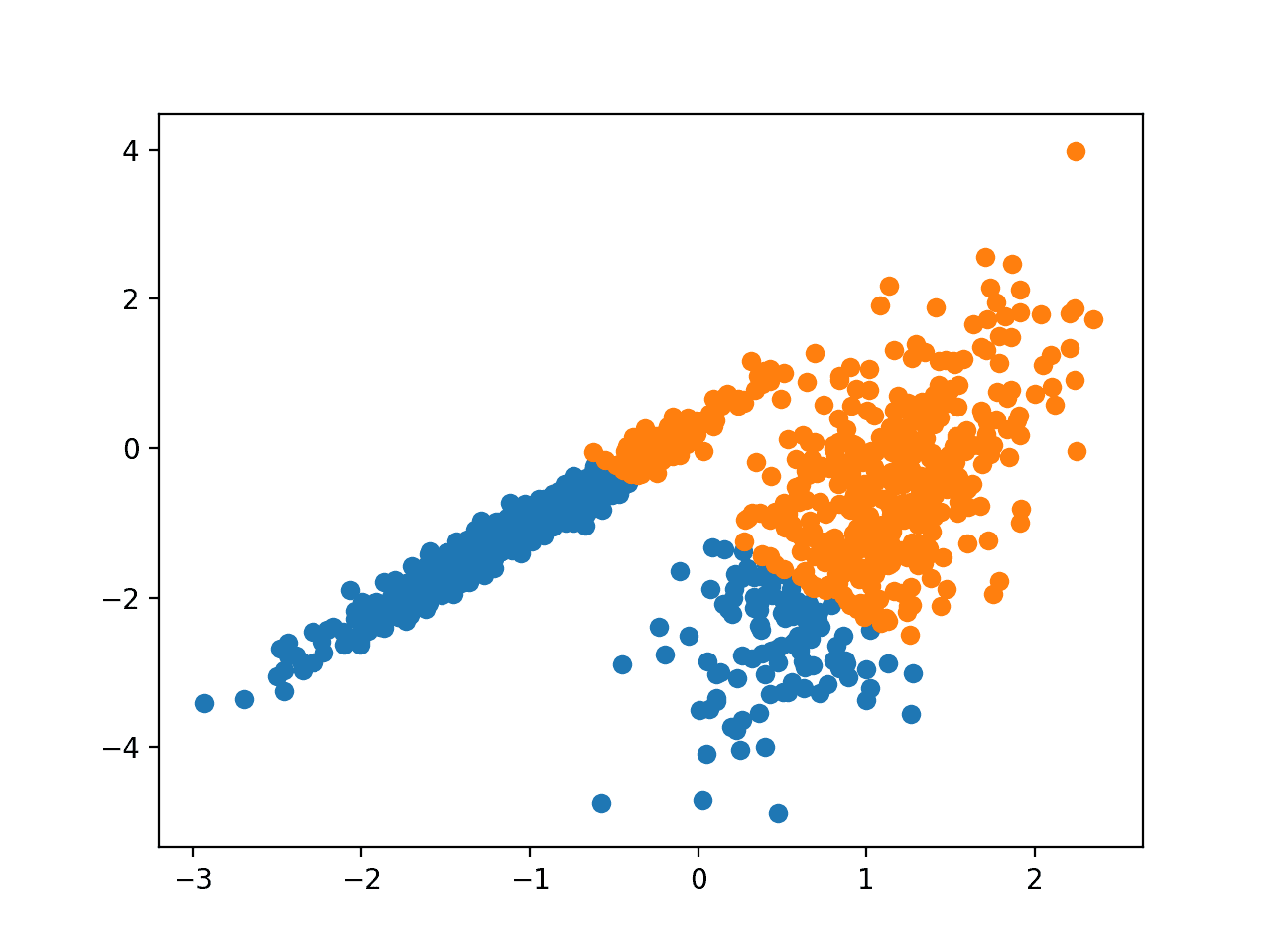 Scatter Plot of Dataset With Clusters Identified Using K-Means Clustering