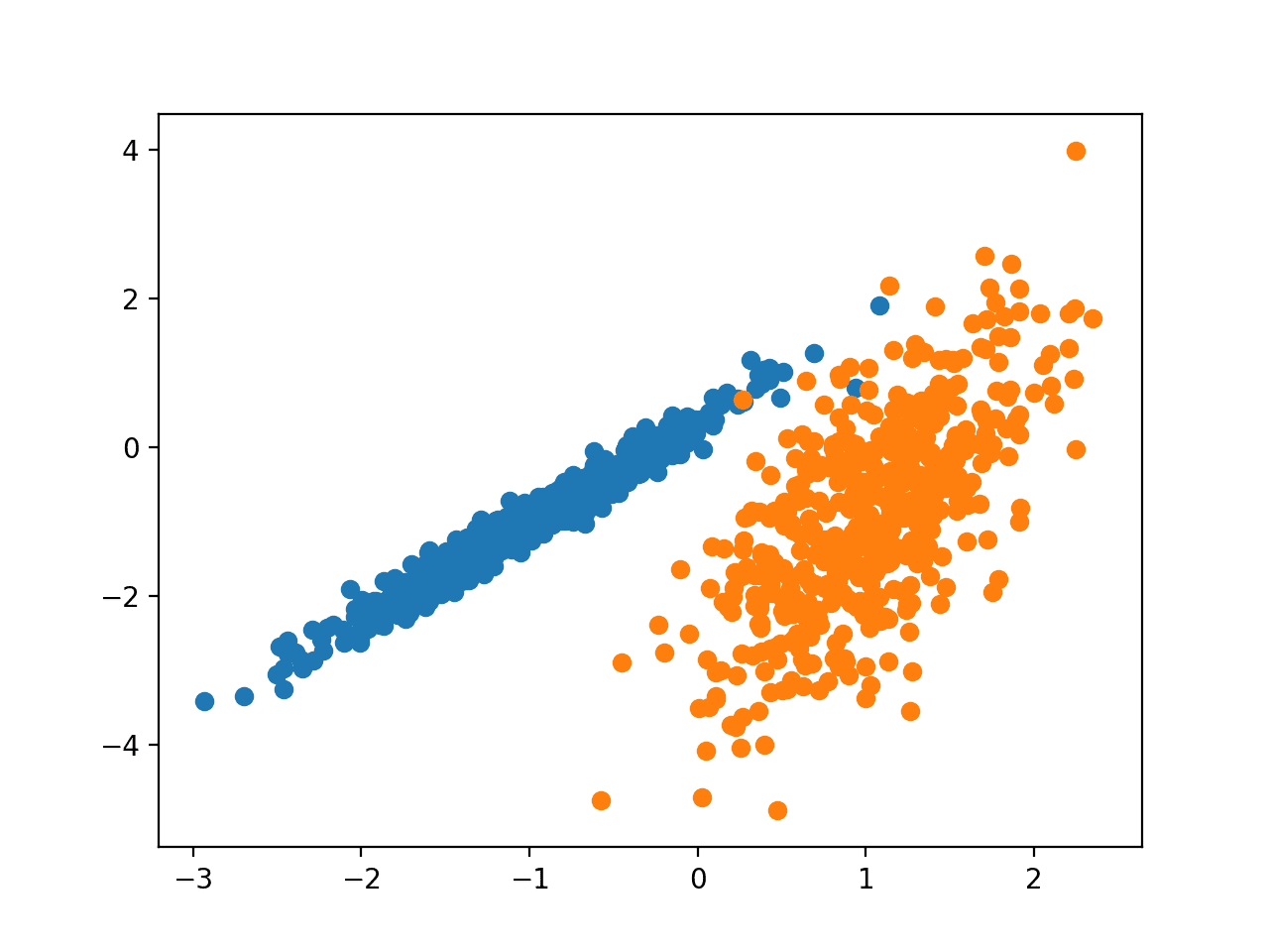 Scatter Plot of Synthetic Clustering Dataset With Points Colored by Known Cluster