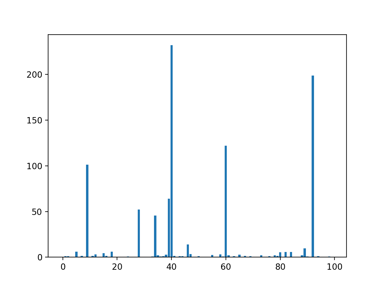Bar Chart of the Input Features (x) vs. Correlation Feature Importance (y)