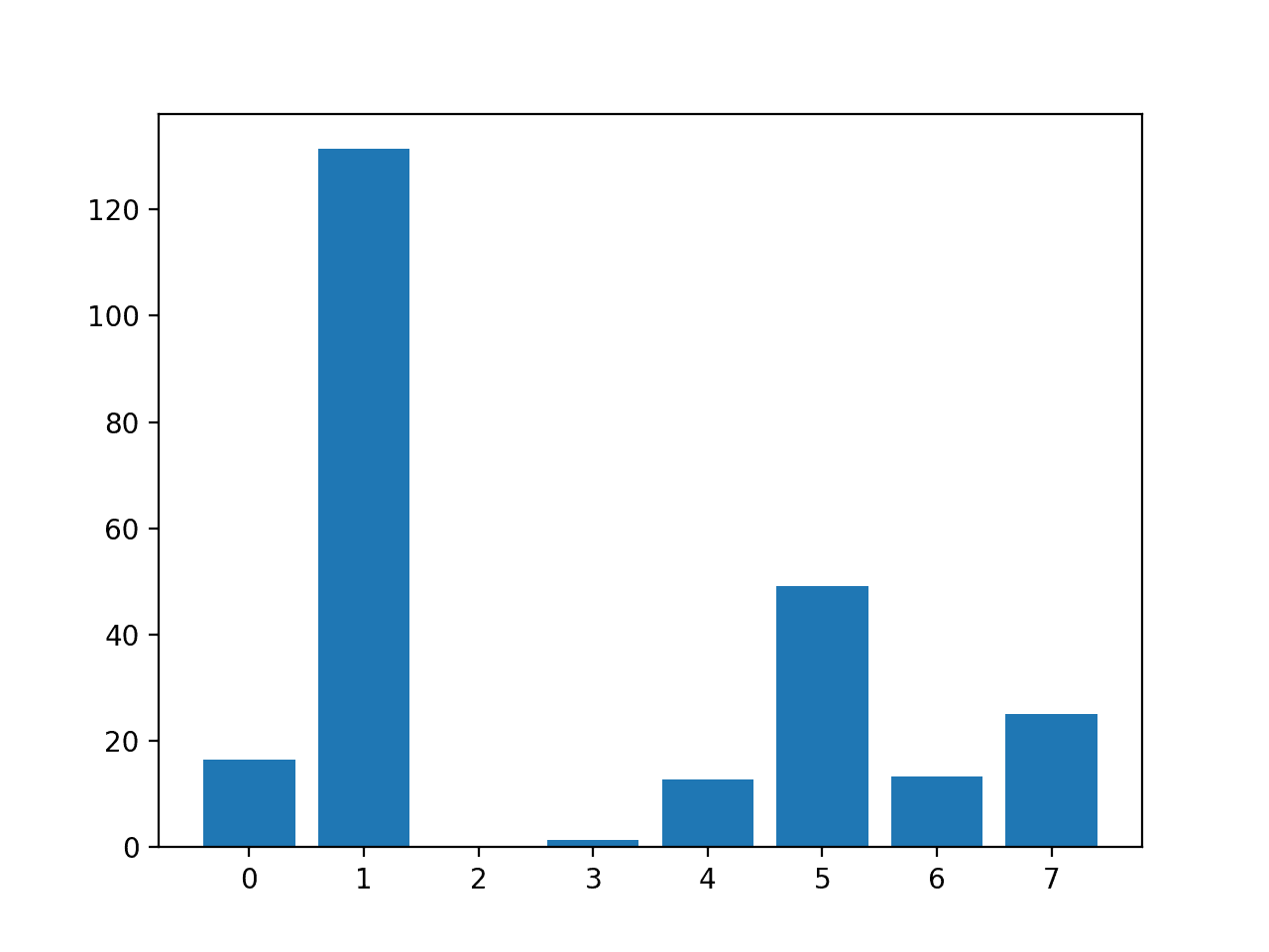 Bar Chart of the Input Features (x) vs The ANOVA f-test Feature Importance (y)