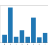 Bar Chart of the Input Features (x) vs. the Mutual Information Feature Importance (y)