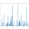 Bar Chart of the Input Features (x) vs. the Mutual Information Feature Importance (y)