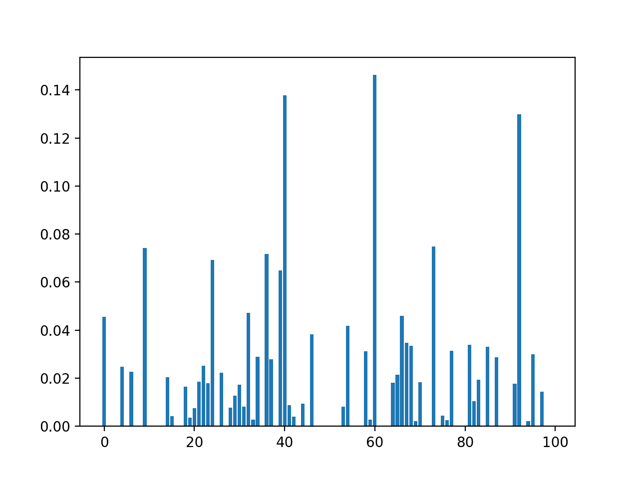 Bar Chart of the Input Features (x) vs. the Mutual Information Feature Importance (y)
