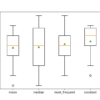 Box and Whisker Plot of Statistical Imputation Strategies Applied to the Horse Colic Dataset
