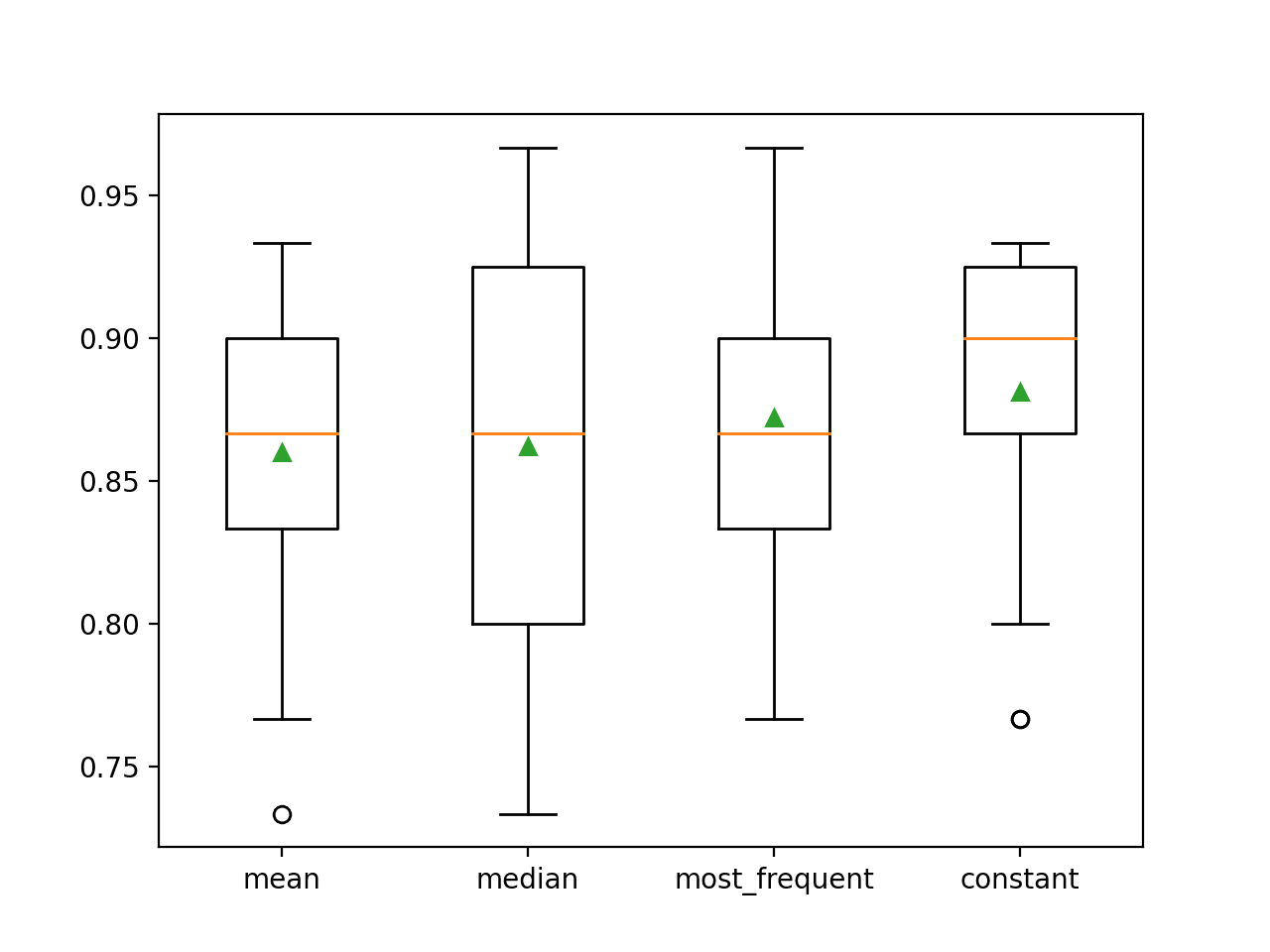 Box and Whisker Plot of Statistical Imputation Strategies Applied to the Horse Colic Dataset