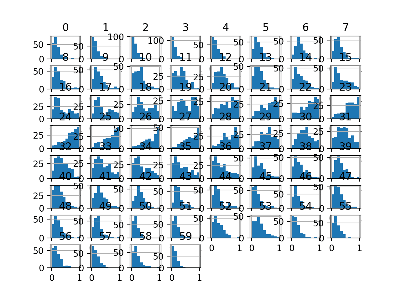 Histogram Plots of MinMaxScaler Transformed Input Variables for the Sonar Dataset