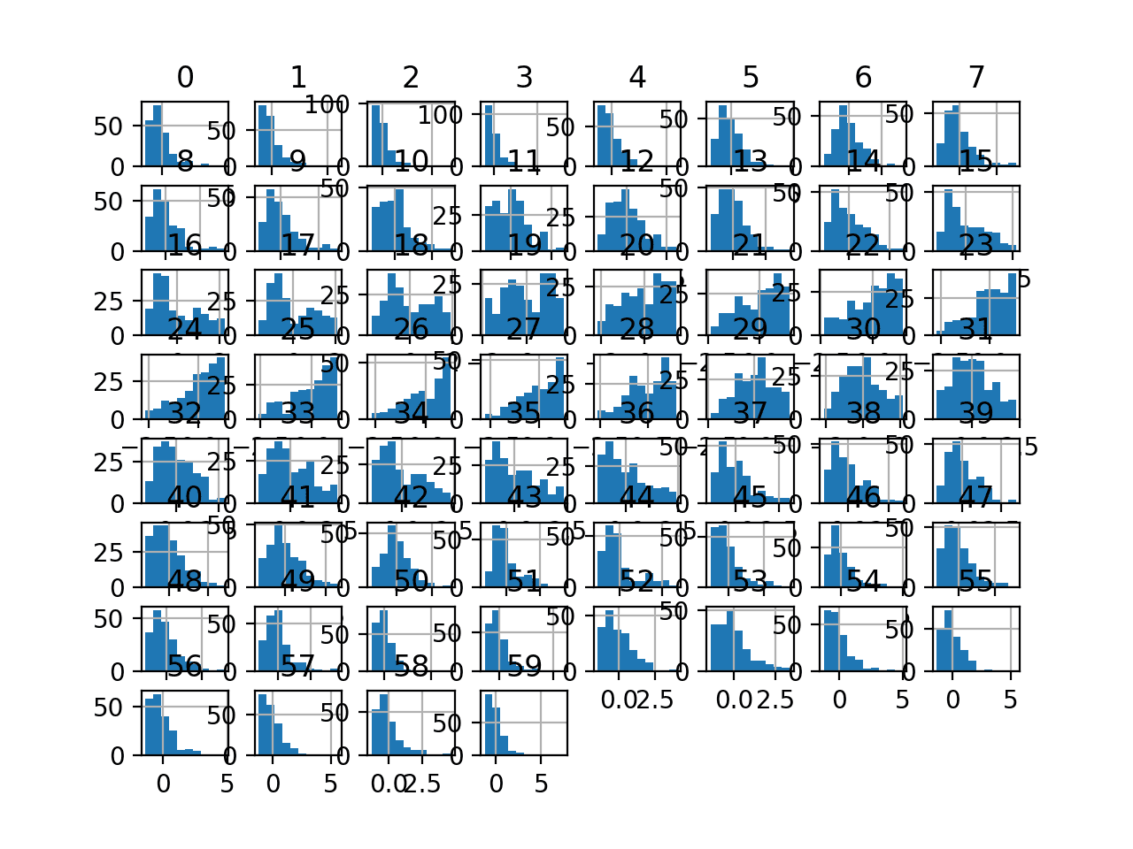 Histogram Plots of StandardScaler Transformed Input Variables for the Sonar Dataset