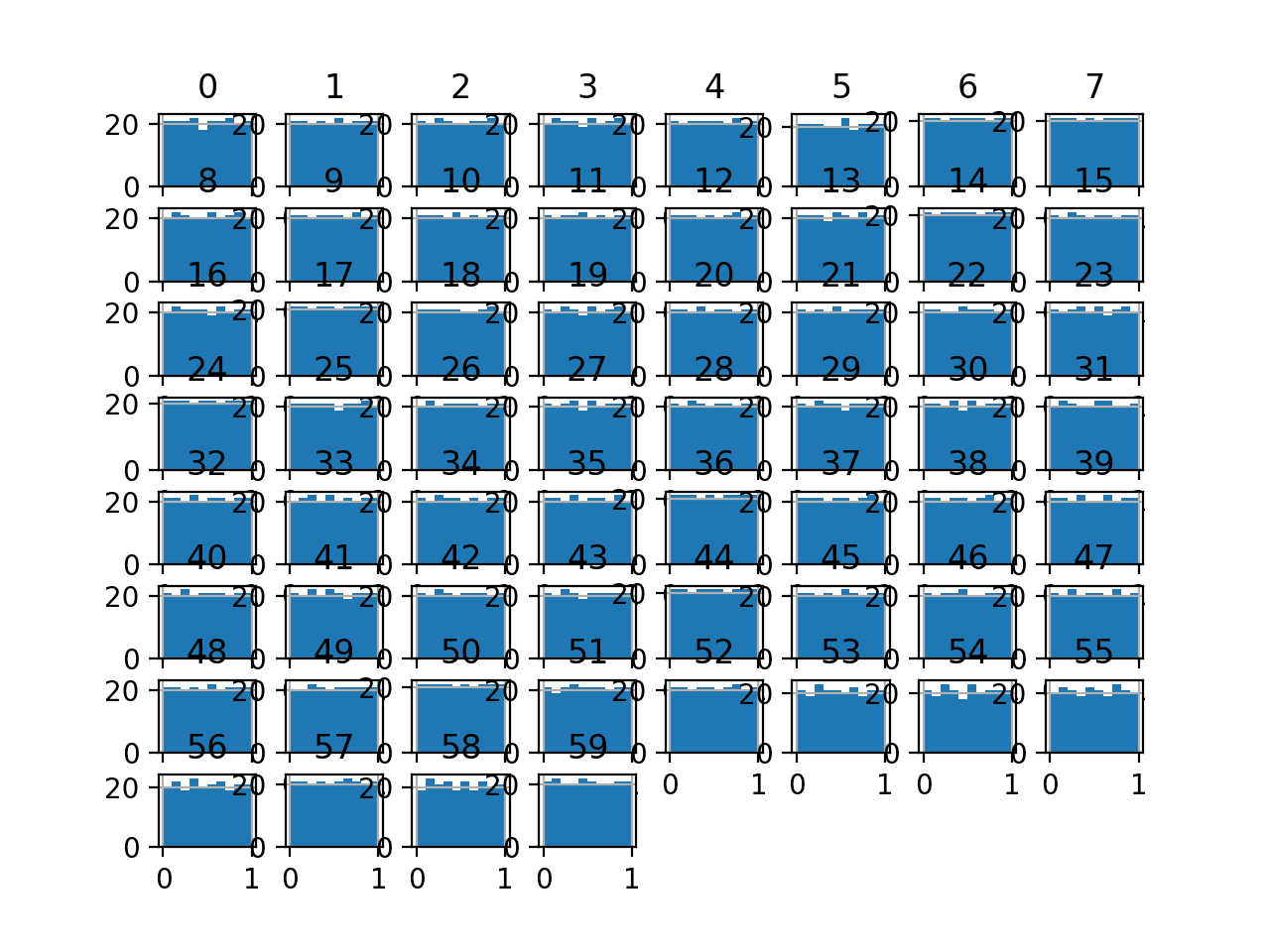Histogram Plots of Uniform Quantile Transformed Input Variables for the Sonar Dataset