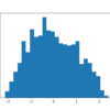 How to Use Power Transforms for Machine Learning Histogram of Skewed Gaussian Data After Power Transform