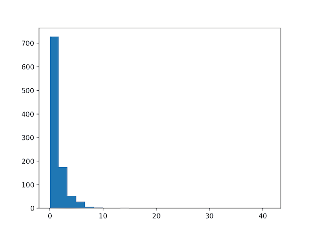 Histogram of Skewed Gaussian Distribution