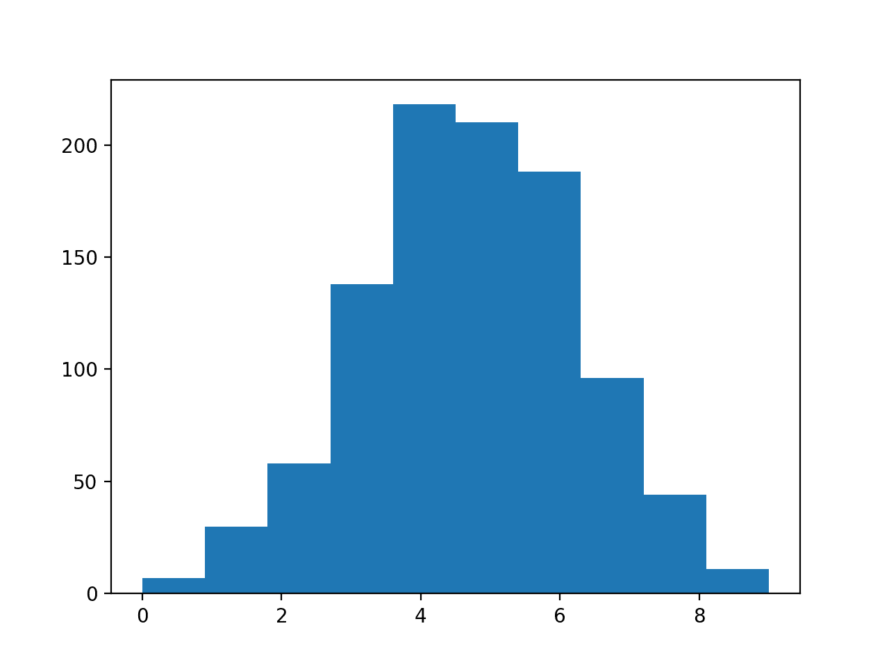 Histogram of Transformed Data With Discrete Categories