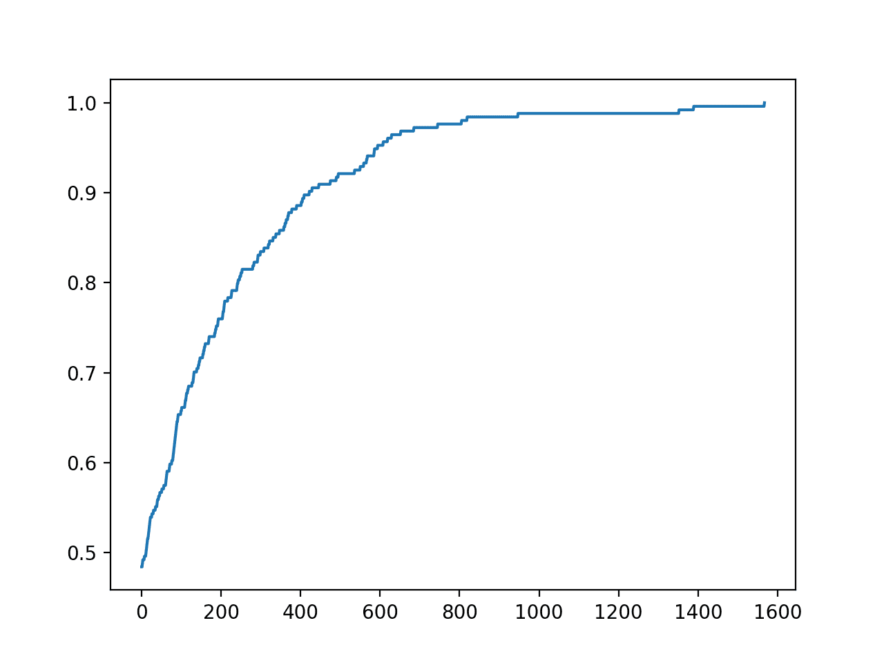 Line Plot of Accuracy vs. Hill Climb Optimization Iteration for the Diabetes Dataset