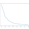 Multi-Core Machine Learning in Python With Scikit-Learn Line Plot of Number of Cores Used During Training vs. Execution Speed