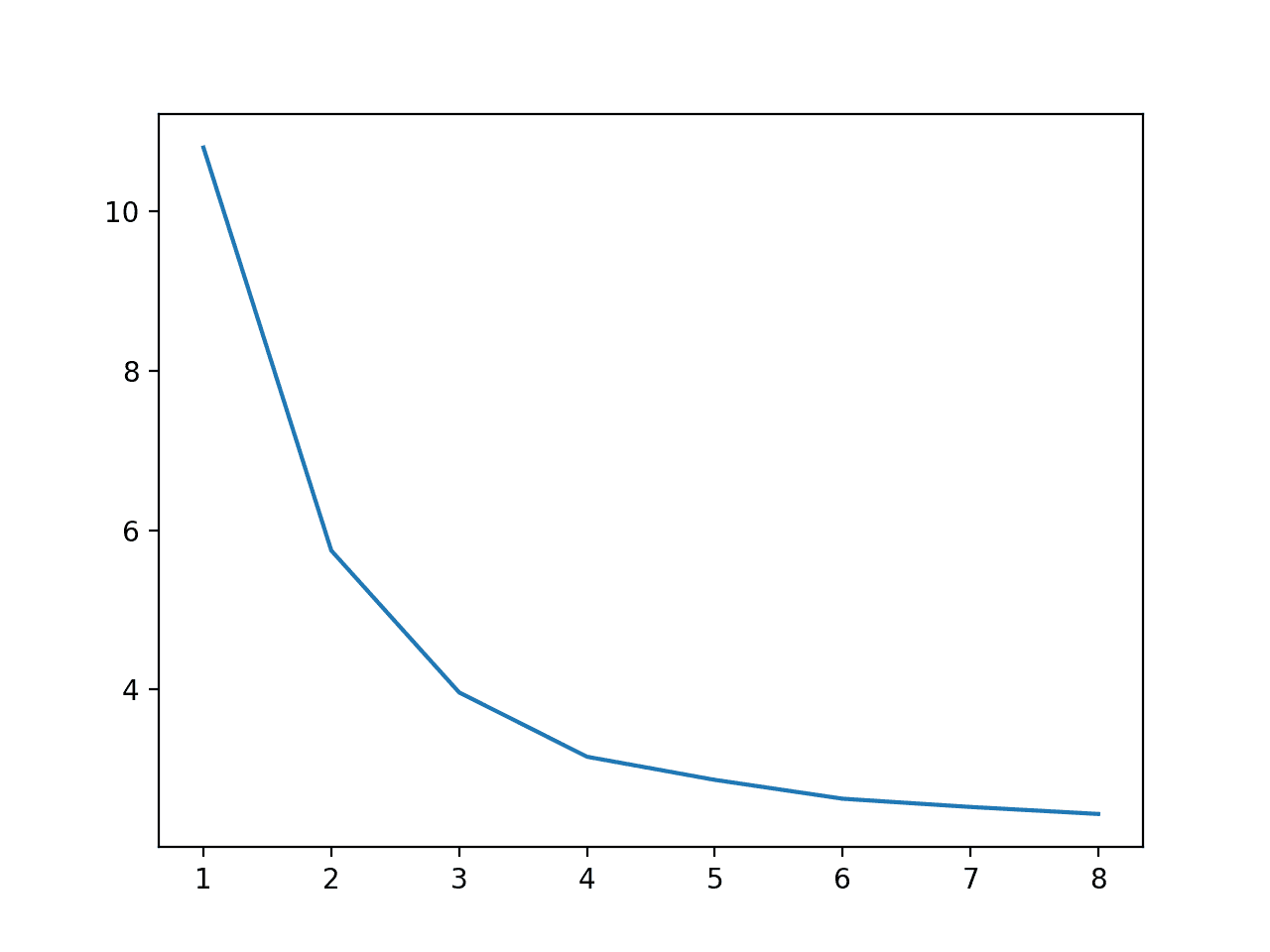 Line Plot of Number of Cores Used During Training vs. Execution Speed