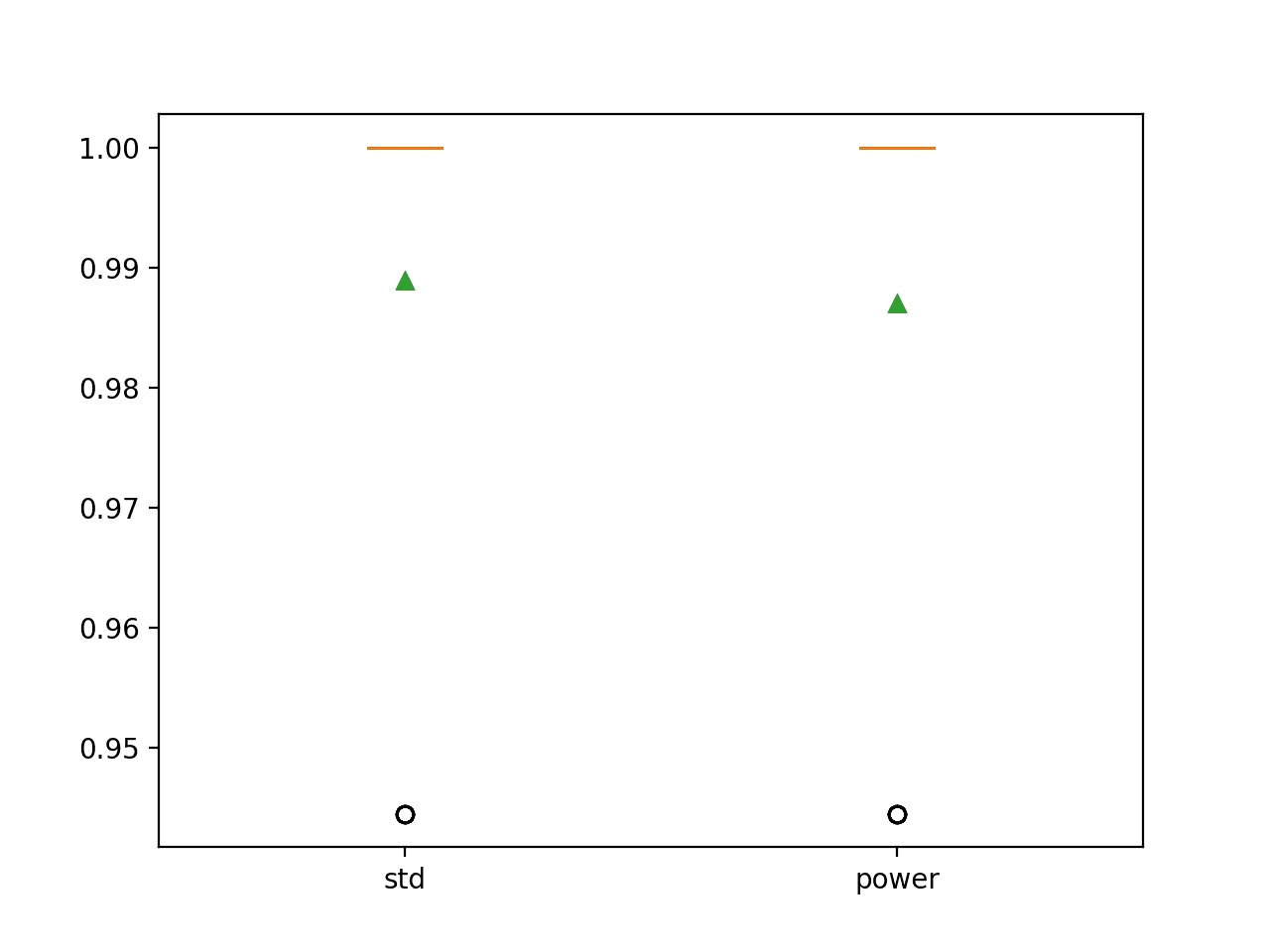 Box and Whisker Plot of Classification Accuracy for Different Sequences of Data Transforms on the Wine Classification Dataset