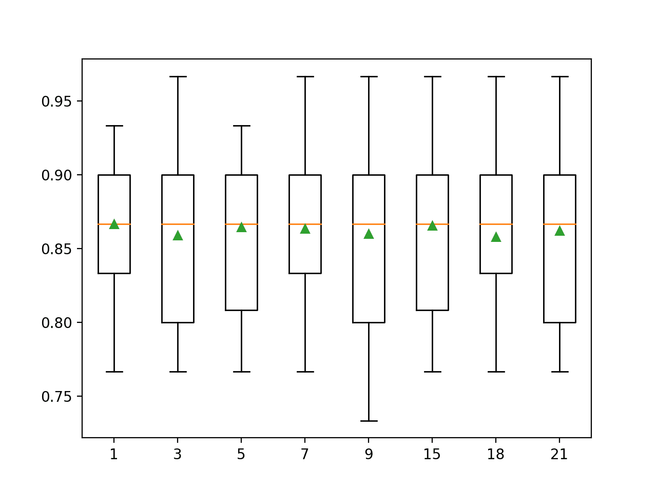 Box and Whisker Plot of Imputation Number of Neighbors for the Horse Colic Dataset