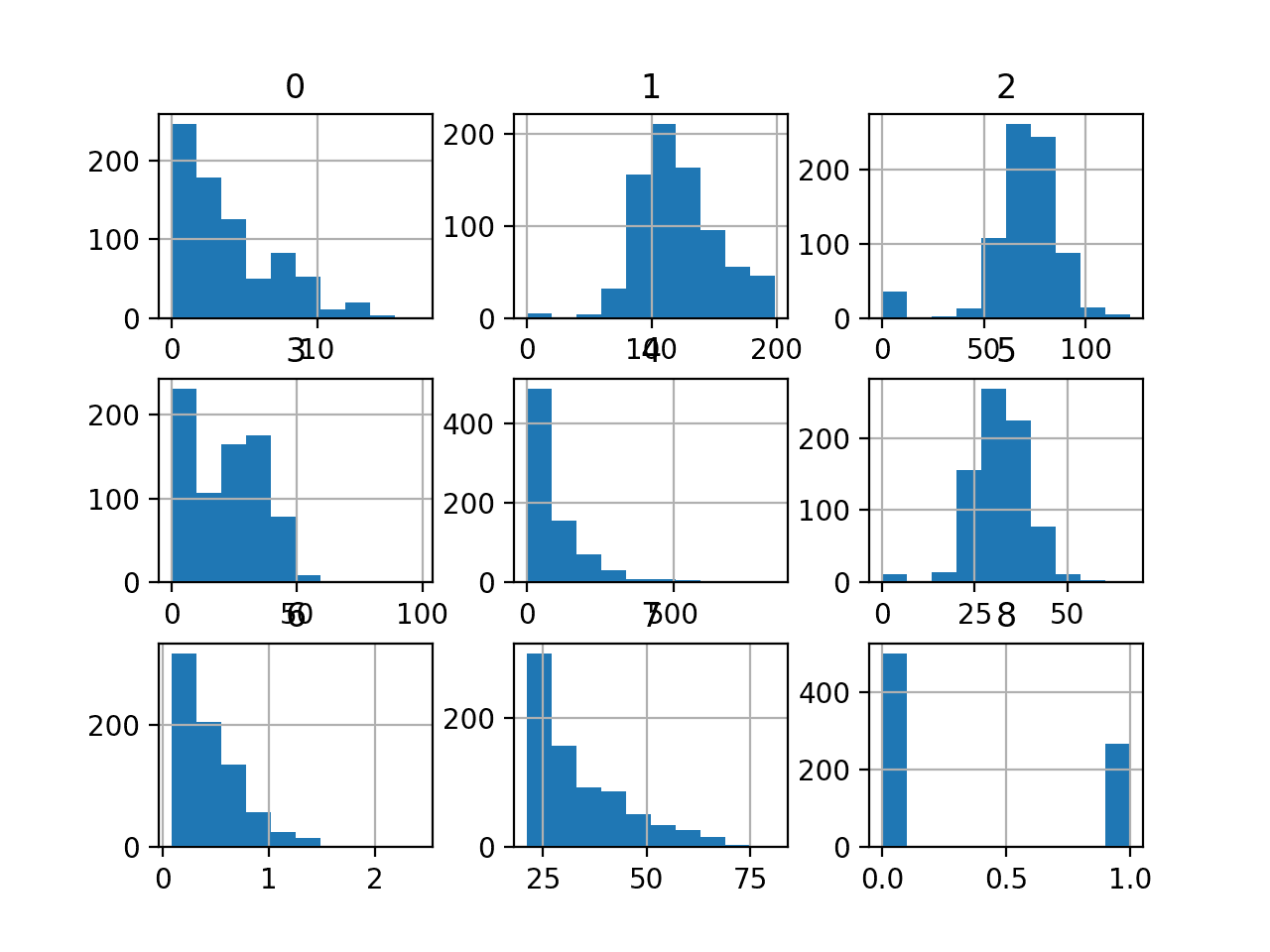 Histogram of Each Variable in the Diabetes Classification Dataset