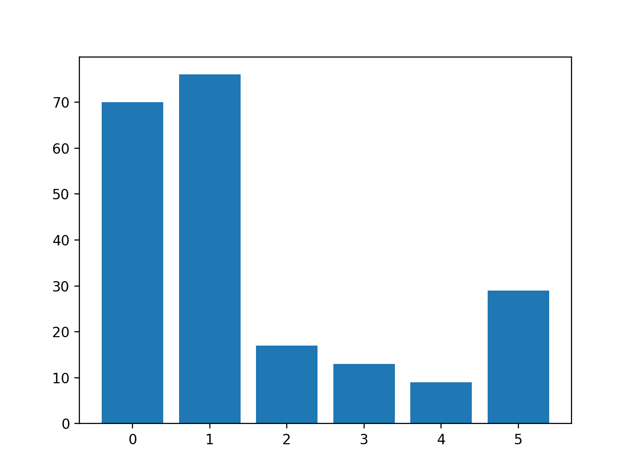 Histogram of Examples in Each Class in the Glass Multi-Class Classification Dataset