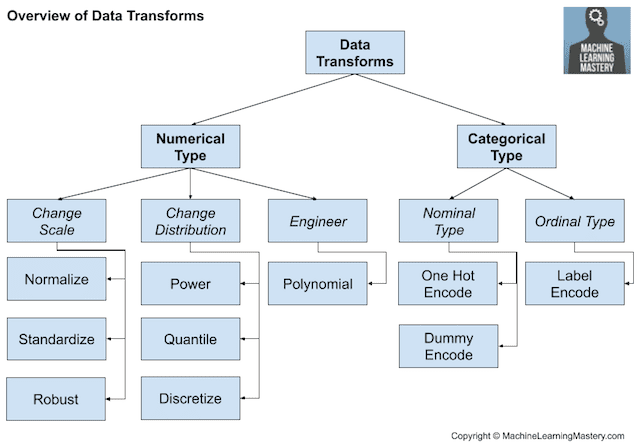 Overview of Data Transform Techniques