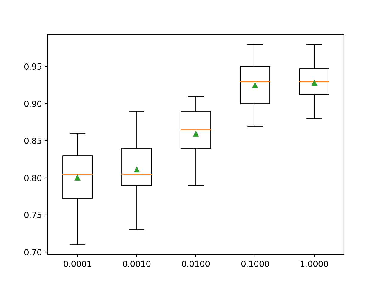 Box Plot of LightGBM Learning Rate vs. Classification Accuracy