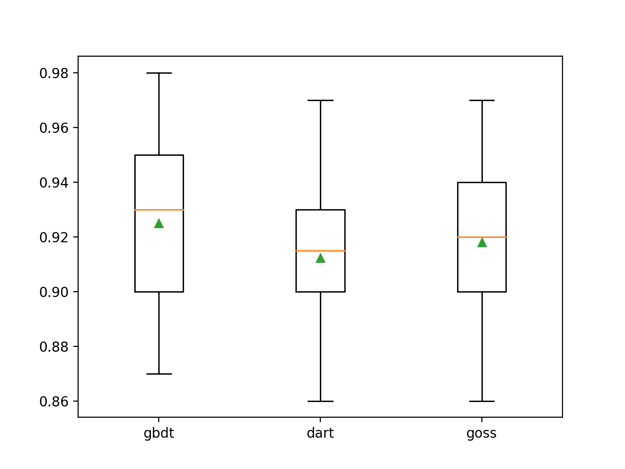 Box Plots of LightGBM Boosting Type vs. Classification Accuracy