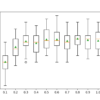 Box Plots of XGBoost Ensemble Column Ratio vs. Classification Accuracy