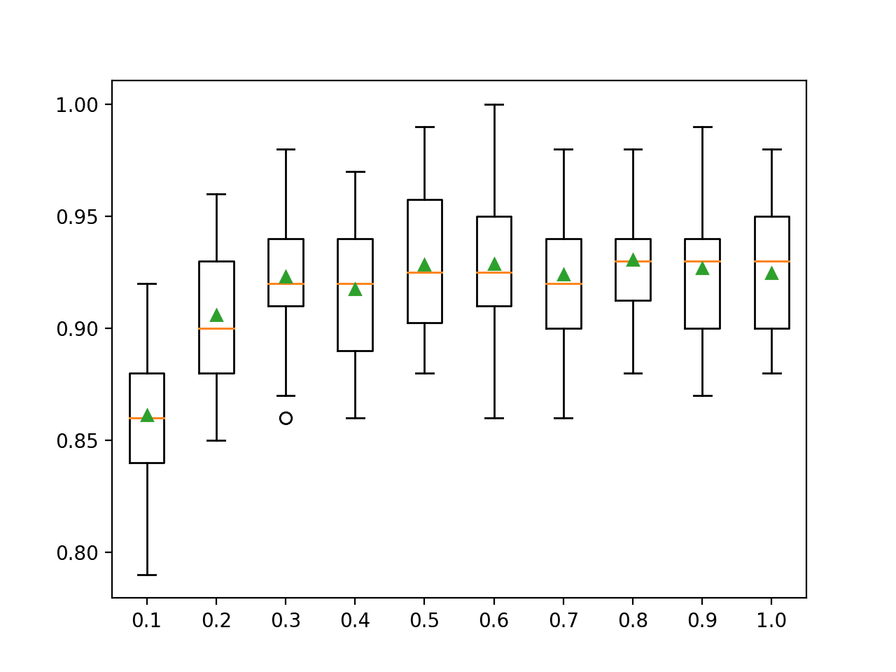 Box Plots of XGBoost Ensemble Column Ratio vs. Classification Accuracy