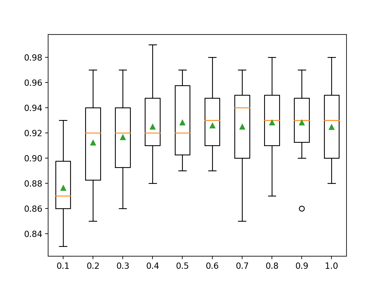 Box Plots of XGBoost Ensemble Sample Ratio vs. Classification Accuracy