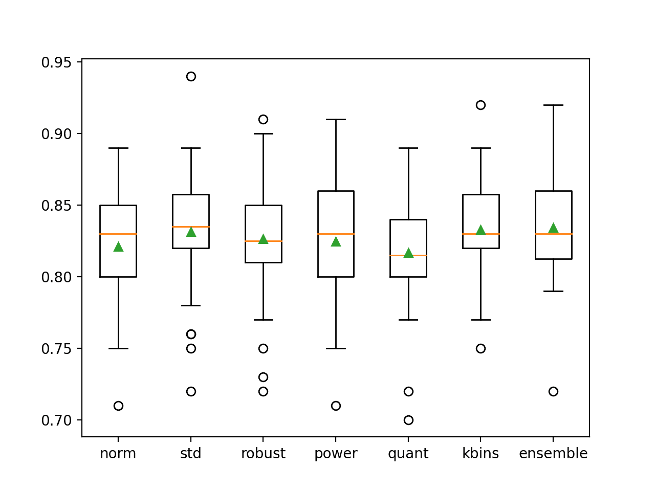 Box and Whisker Plot of Accuracy Distribution for Individual Models and Data Transform Ensemble