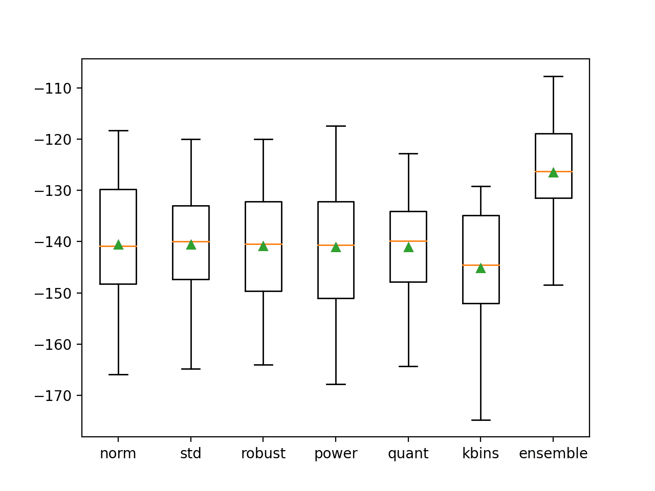 Box and Whisker Plot of MAE Distributions for Individual Models and Data Transform Ensemble