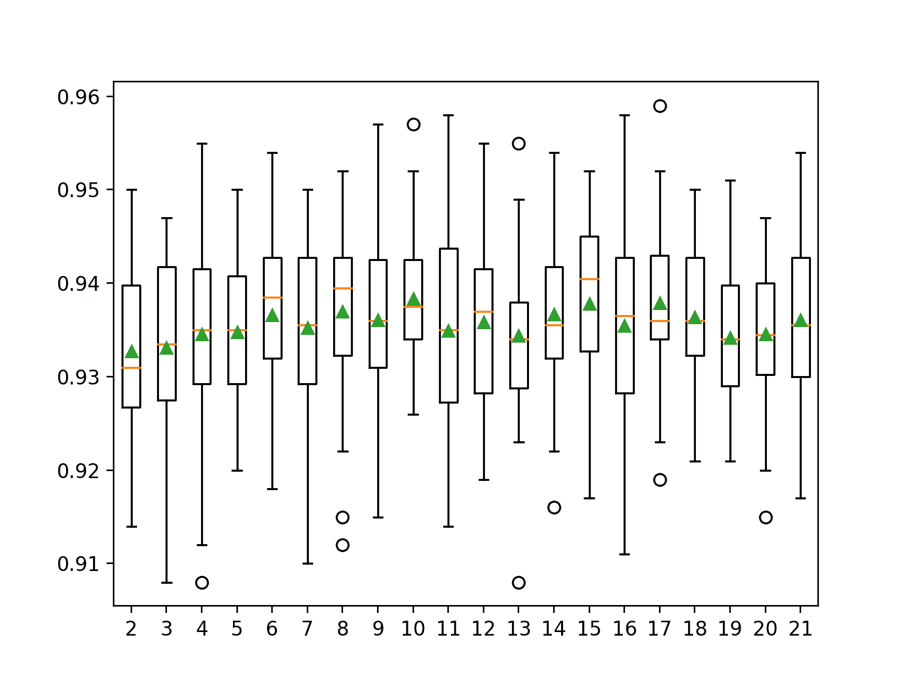 Box and Whisker Plots of Accuracy Distributions for k Values in KNORA-U