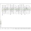 Box and Whisker Plots of Bits Per Class vs. Distribution of Classification Accuracy for ECOC
