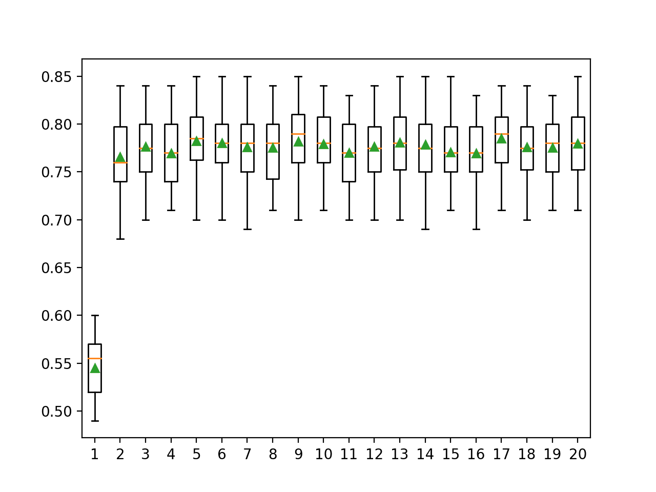 Box and Whisker Plots of Bits Per Class vs. Distribution of Classification Accuracy for ECOC