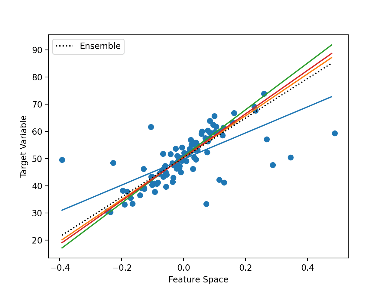 Example of Combining Hyperplanes Using an Ensemble