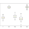 Box and Whisker Plots of Classification Accuracy for Standalone Machine Learning Models