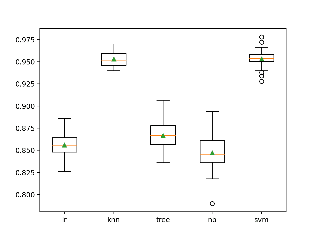 Box and Whisker Plots of Classification Accuracy for Standalone Machine Learning Models