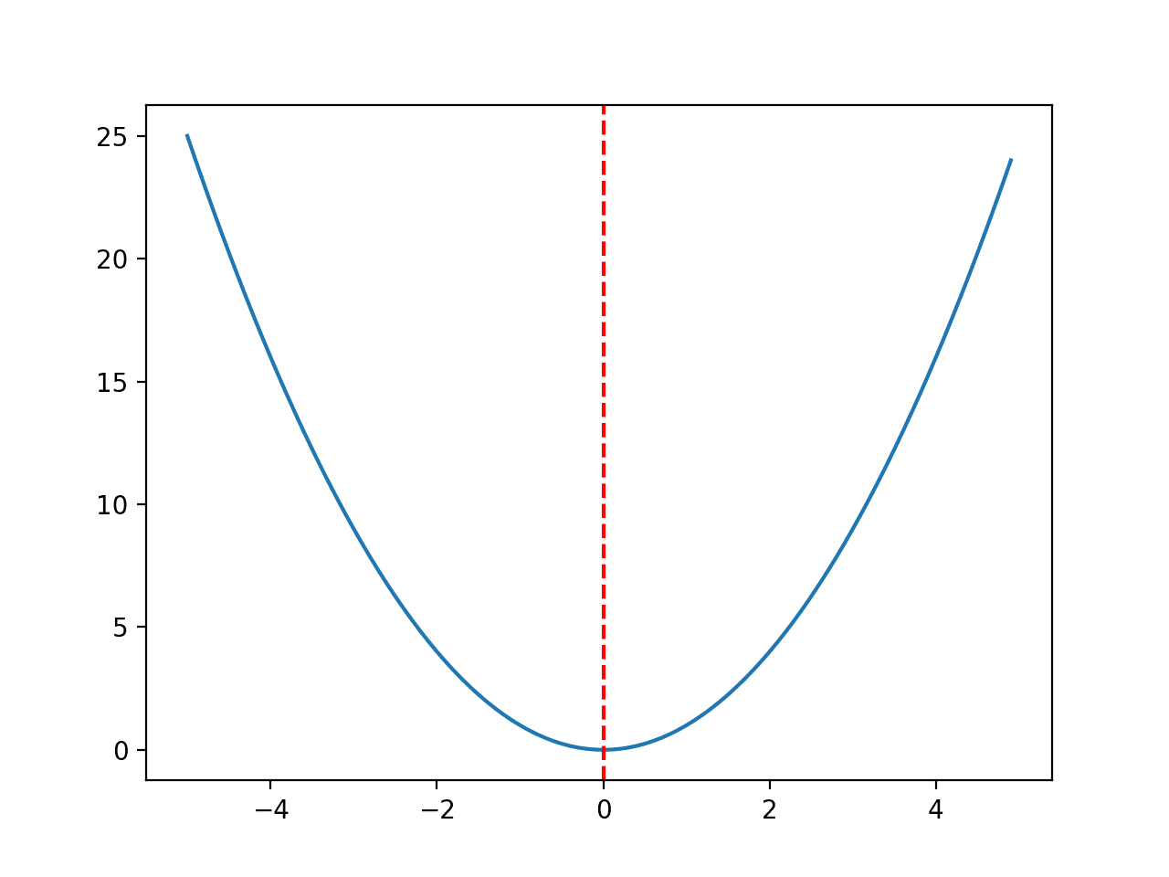 Line Plot of Convex Unimodal Optimization Function